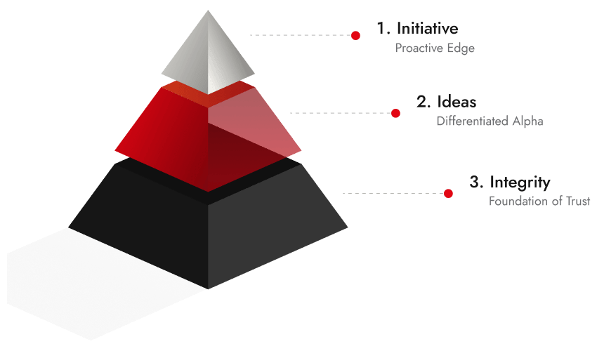 A three-tier pyramid diagram showing Integrity as the base, Ideas in the middle, and Initiative at the peak