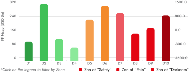Forensic Deciles bar chart showing market capitalization across deciles D1 to D10, allowing comparison of market cap distribution between forensic zones