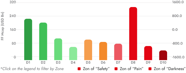 Forensic Deciles bar chart showing the distribution of free-float market capitalization across deciles D1 to D10.