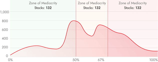 Greatness Score Distribution line chart showing the number of stocks across scores from 0 to 100 percent, with peaks near the middle score ranges and fewer stocks at both extremes