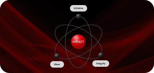 Orbital diagram showing Initiative, Ideas, and Integrity revolving around a central core of Impact