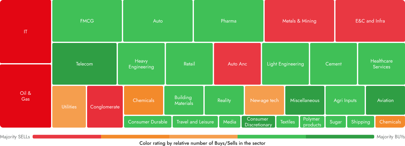 Sector heatmap showing sectors sized by free float and color-coded using greatness scores. Larger blocks represent sectors with higher free float, while colors indicate the relative greatness score of each sector for comparison across the market.