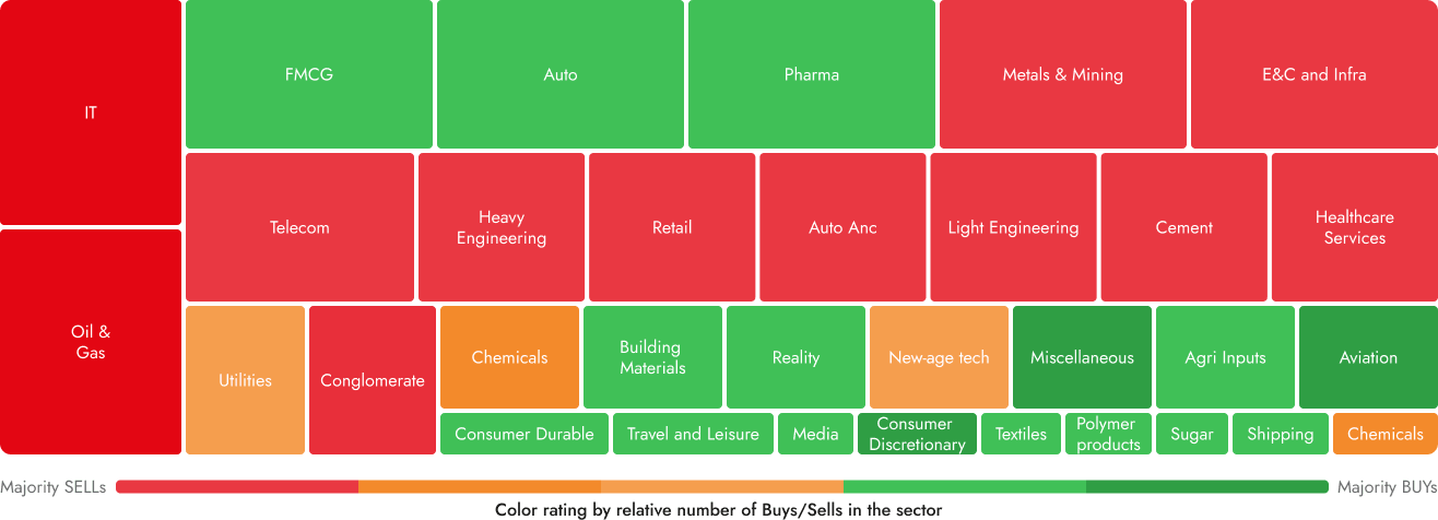 Sector heatmap showing sectors sized by market capitalization and color-coded using forensic scores. Larger blocks represent sectors with higher market capitalization, while colors indicate the relative strength of buy and sell signals across sectors for comparison.