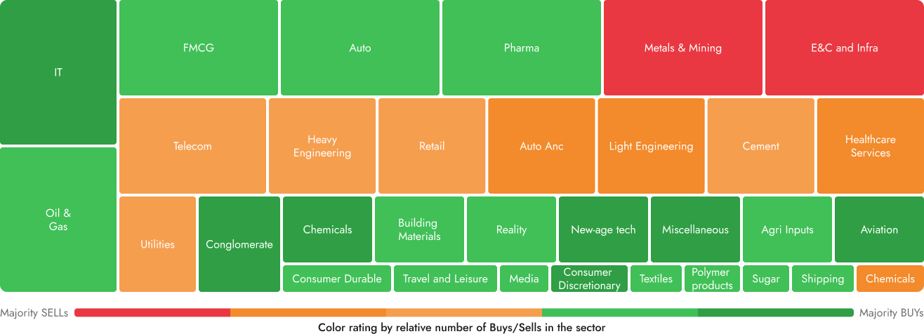 Sector heatmap showing sectors sized by market capitalization and color-coded using greatness scores. Larger blocks represent sectors with higher market capitalization, while colors indicate the relative greatness score of each sector for comparison across the market.