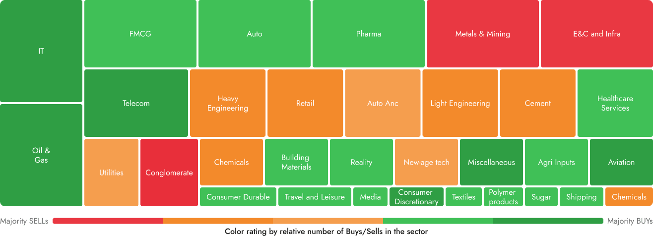 Sector heatmap showing sectors sized by free float and color-coded using forensic scores. Larger blocks represent sectors with higher free float, while colors indicate the relative strength of buy and sell signals across sectors, enabling comparison of market positioning.